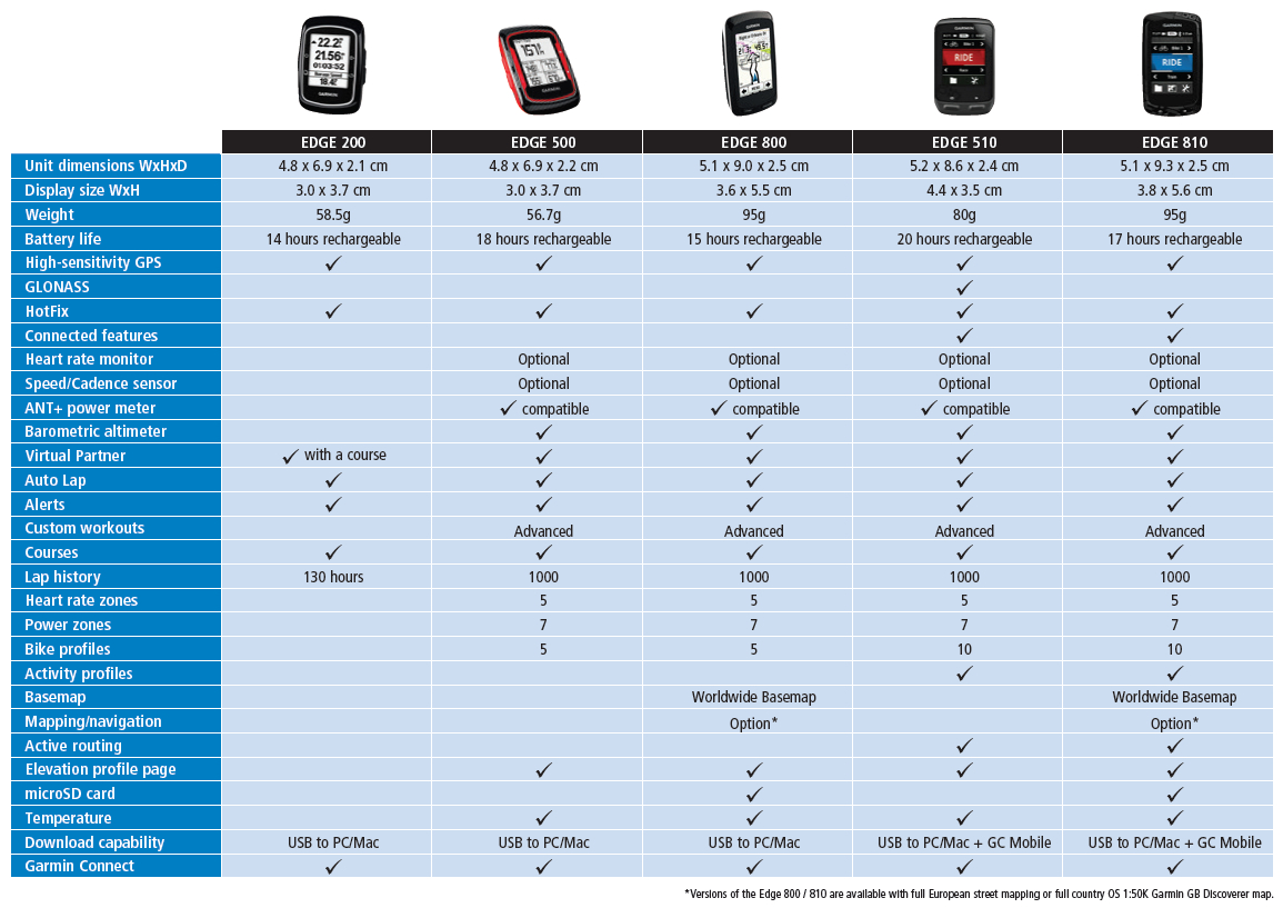 Garmin cycling computer deals comparison