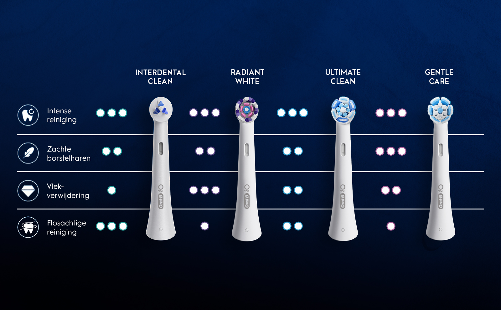 Image shows four interchangeable toothbrush heads with different designs; labeled as Interdental Clean, Radiant White, Ultimate Clean, and Gentle Care, accompanied by descriptions in Dutch for intense cleaning, soft bristles, stain removal, and floss-like cleaning.