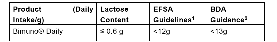 Bimuno Daily Lactose content (grams): < 0.6g, EFSA Guidelines:<12g, BDA Guidance:<13g