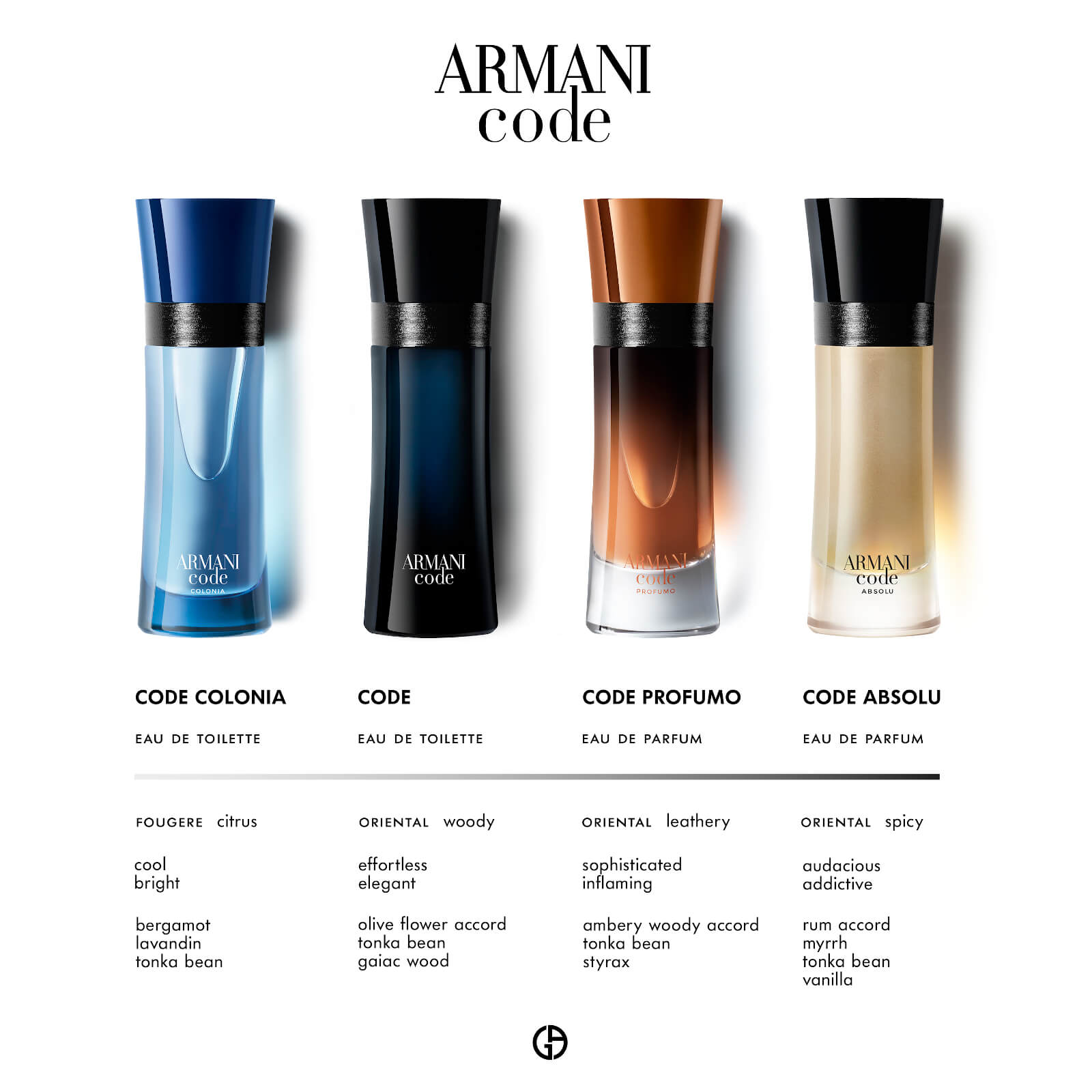 Armani perfume codes and scents