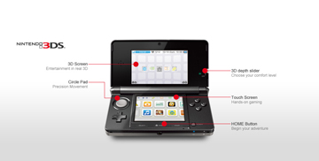 A diagram, highlighting the main features of the 3DS