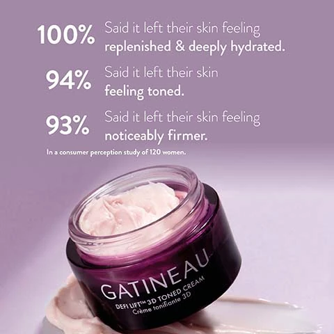 100% said ti left their skin feeling replenished and deeply hydrated. 94% said it left their skin feeling toned, 93% said it left their skin feeling noticeably firmer *in a consumer perception study of 120 women.