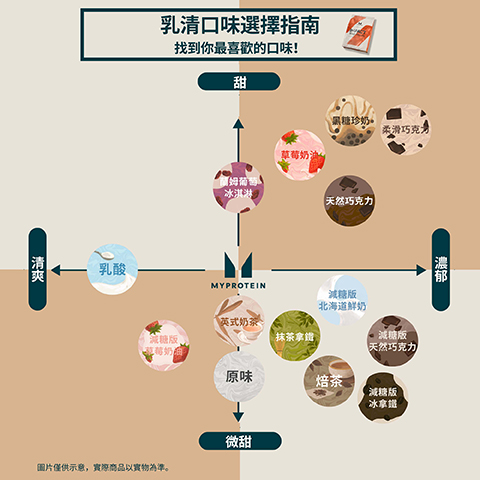 An infographic from Myprotein shows a flavor selection guide for whey protein, categorized by sweetness from sweet to slightly sweet and richness from refreshing to rich, with various flavor options represented by icons and a protein powder bag in the top right, including the text: 乳清口味選擇指南 找到你最喜歡的口味! IMPACT Whey Protein 甜 清爽 濃郁 微甜 MYPROTEIN 蘭姆葡萄冰淇淋 草莓奶油 黑糖珍奶 柔滑巧克力 天然巧克力 乳酸 減糖版草莓奶油 英式奶茶 抹茶拿鐵 減糖版北海道鮮奶 減糖版天然巧克力 原味 培茶 減糖版冰拿鐵 圖片僅供示意,實際商品以實物為準。