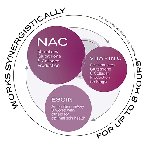 works synergistically for up to 8 hours. based on data on a key complex component. NAC - stimulates glutathione and collagen production. vitamin c - restimulates glutathione and collagen production for longer. ESCIN - anti inflammatory and works with others for optimal skin healthy.