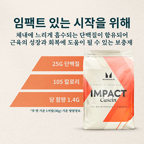 임팩트 있는 시작을 위해 체내에 느리게 흡수되는 단백질이 함유되어 근육의 성장과 회복에 도움이 될 수 있는 보충제 25G 단백질 ་་ MYPROTEIN 105 칼로리 당 함량 1.4G *무맛 기준 1서빙 (30g) 기준 영양정보