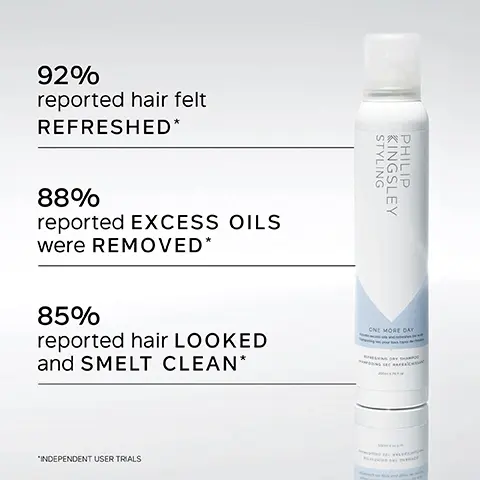 Image 1, 92% reported hair felt REFRESHED* 88% reported EXCESS OILS were REMOVED* 85% reported hair LOOKED and SMELT CLEAN* "INDEPENDENT USER TRIALS STYLING KINGSLEY PHILIP ONE MORE DAY Image 2, STYLING KINGSLEY PHILIP ONE MORE DAY KEY BENEFITS Lightweight, ultra-fine formula Soothes and cleans the scalp on the go Volumises the hair with no residue Absorbs excess oil, sweat and odour Image 3, 66 The BEST EVER DRY SHAMPOO. All other dry shampoos make my hair very static, this never does. My very SENSITIVE SCALP isn't irritated and my HAIR LOOKS FRESH. There is no white deposit and the scent is lovely, soft and unobtrusive. CUSTOMER REVIEW Image 4, KEY INGREDIENTS ZINC PCA Prevents flakes and regulates sebum (oil) production. GALLANTOIN An anti-irritant that helps soothe the scalp. ORYZA SATIVA (ASIAN RICE) STARCH Absorbs excess oil and provides texture and volume. Image 5, BEFORE AFTER