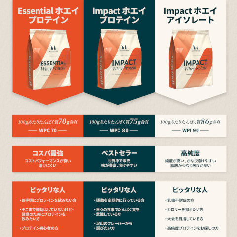 Image 1 - Image shows three protein powder packages labeled Essential ホエイプロテイン, Impact ホエイプロテイン, and Impact ホエイアイソレート with additional information below each product regarding protein content and target audiences; visible text includes 100gあたりたんぱく質70g含有, 100gあたりたんぱく質75g含有, and 100gあたりたんぱく質86g含有.
