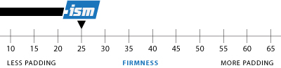 Firmness Chart