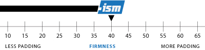 Firmness Chart