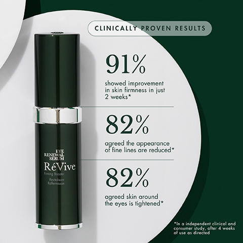 CLINICALLY PROVEN RESULTS EYE RENEWAL SERUM RéVive Firming Booder Revitalist Raffermisson 91% showed improvement in skin firmness in just 2 weeks* 82% agreed the appearance of fine lines are reduced* 82% agreed skin around the eyes is tightened* *In a independent clinical and consumer study, after 4 weeks of use as directed