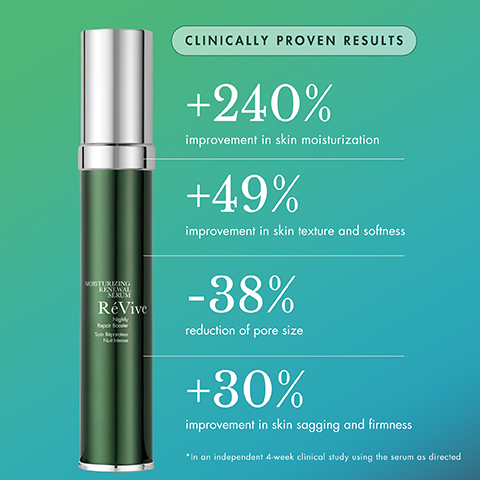 MOISTURIZING RENEWAL SERUM RéVive Nghy CLINICALLY PROVEN RESULTS +240% improvement in skin moisturization +49% improvement in skin texture and softness -38% reduction of pore size +30% improvement in skin sagging and firmness *In an independent 4-week clinical study using the serum as directed