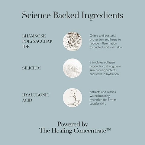 Image shows a light blue background with three circular images of substances and text descriptions of their benefits: Rhamnose Polysaccharide, offers anti-bacterial protection and helps to reduce inflammation to protect and calm skin; Silicium, stimulates collagen production, strengthens skin barrier, protects and locks in hydration; Hyaluronic Acid, attracts and retains water, boosting hydration for firmer, suppler skin, along with the text Powered by The Healing Concentrate™ at the bottom.