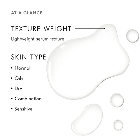Image 1, at a glance, texture weight = lightweight serum trxture, skin type = normal, oily, dry, combination, sensitive. Image 2, promotes the skin's natural exfoliation process to visibly improve skin texture and smoothness. Image 3, clinically proven results, exfoloates while simultaneously hydrates the skin. improves the appearance of fine lines, wrinkles and skin tone. smooths the skin's surface texture. Image 4, how to apply, step 1 = twice daily, apply 4-6 drops to clean fingertips. step 2 = apply serum to the face, neck and chest, or use as directed by a skincare professional. Image 5, hydrating serum comparison. retexturing activator, concern = sensitized, dehydrated, discoloration, acne and aging. skin type = normal, oily, dry, combination, and sensitive. benefit = simultaneously exfoliates and hydrates skin. hydrating b gel, concern = sensitized, dehydrated, aging. skin type = normal, oily, dry, combination, sensitive. benefit = replenishes moisture for a smooth, radiant complexion. Image 6, pro formula, clinically formulated, oil free, dye free, fragrance free, silicone free.