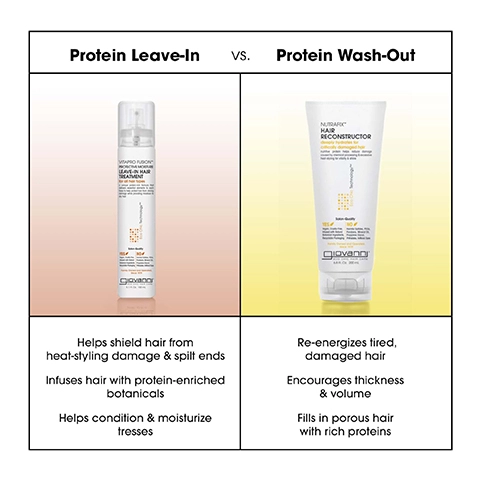 Image shows a comparison between two hair treatment products, with the left side featuring a spray bottle labeled Protein Leave-In and the right side showing a tube labeled Protein Wash-Out; the left side lists benefits including help against heat damage and moisturizing, while the right side highlights re-energizing and thickening properties.