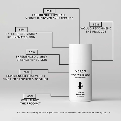 image 1, 81% experienced overall visibly improved skin texture. 81% experienced visibly rejuvenated skin. 80% experienced visibly strengthened skin. 78% experienced that visible fine lines looked smoother. 83% would buy the product. 86% would recommend the product. clinical efficacy study on verso super facial serum for 12 weeks - self evalutation of 20 study objects. imaged 2, BENEFITS VISIBLY REJUVENATING STRENGTHENING ENERGIZING VERSO SUPER FACIAL SERUM WITH RETINOL 8 HYDRATING VERSO SKINCARE STOCKHOLM VEGAN