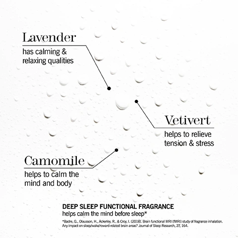 Image 1 - The image displays a white background covered in water droplets with text detailing the benefits of three ingredients and a fragrance: Lavender has calming & relaxing qualities, Vetivert helps to relieve tension & stress, Camomile helps to calm the mind and body, and DEEP SLEEP FUNCTIONAL FRAGRANCE helps calm the mind before sleep*, with an accompanying footnote that reads *Badre, G., Olausson, H., Ackerley, R., & Croy, I. (2018). Brain functional MRI (fMRI) study of fragrance inhalation. Any impact on sleep/wake/reward-related brain areas? Journal of Sleep Research, 27, 164. Image 2 - A person with long, wavy grey hair is seen from behind, raising an arm to spray a white bottle of This Works Deep Sleep Pillow Spray, with the bottle text reading deep sleep pillow spray, Fall asleep faster, naturally and wake up refreshed, spray d’oreiller relaxant naturel, thisworks, 250ml e 8.4 fl oz, and text overlays stating 89% fell asleep faster* and 98% felt more refreshed in the morning*, along with a disclaimer at the bottom that reads *In a study of 100 subjects and 100 ex-prescription users compared to no product.