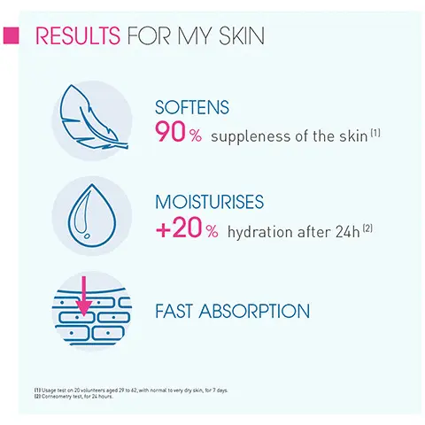 Results for your skin. Soften 90% suppleness of the skin, moisturises +20% hydration after 24h, fast absorption. Your ecobiological routine for normal to dry skin