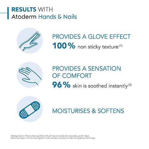 image 1, results with atoderm hands and nails. provides a glove effect, 100% non sticky texture. provides a sensation of comfort, 96% skin is soothed instantly. moisturises and softens. usage tests on 24 volunteers aged 26-67 with dry to very dry skin, twice daily use for 7 days. corneometry on 11 volunteers aged 21-62 with dry to very dry hand skin during winter for 21 days. image 2, how to use atoderm hands and nails. 1 = apply on the hands. 2 = gentle massage until absorbed. 3 = use daily as often as necessary.