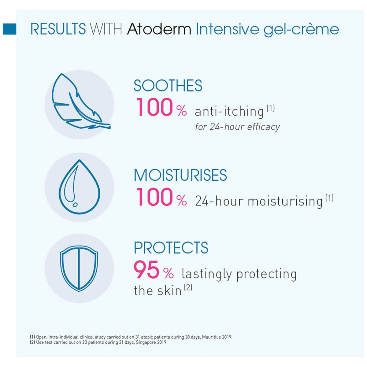 Results with atoderm intensive gel-creme. Your routine with atoderm intensive gel-creme