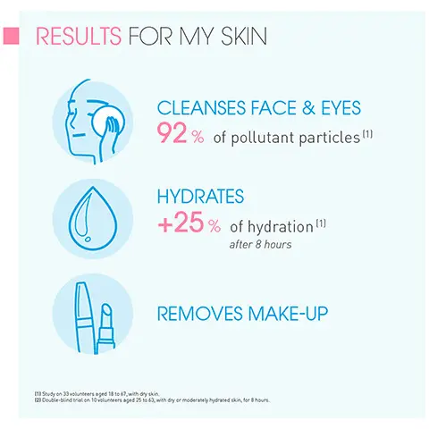 Results for your skin, cleanses face and eyes 92% of polluntant particles, hydrates +25% of hydration, removes makeup. Your ecobiological routine for dehydrated sensitive skin