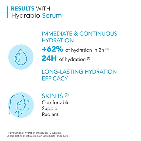 image 1, results with hydrabio serum. immediate and continuous hydration +62% of hydration in 2 hours, 25 hours of hydration. long lasting hydration efficacy. skin is comfortable, supple and radiant. evaluation of hydration efficacy on 10 subjects. use test % of satisfaction on 20 subjects for 28 days. image 2, my routine with hydrabio serum for dehydrated skin. 1 = cleanse, 2 = care, 3 = hydrate. image 3, how to use hydrabio serum. 1 = cleanse your skin with hydrabio H20, 2 = apply hydrobio serum daily to face and neck, 3= you can put makeup on