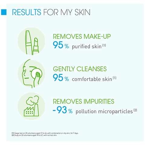 Results for your skin, removes make up 90% purified skin, gently cleanses 95% comfortable skin, removes impurities -93% pollution microparticles