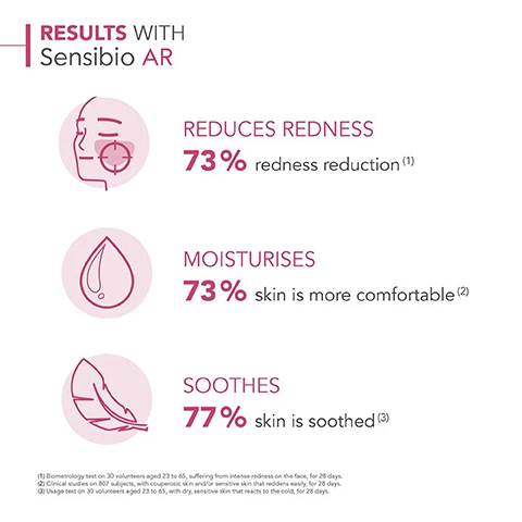 image 1, results with sensibio AR. reduces redness - 73% redness reduction. moisturises - 73% skin is more comfortable. soothes - 77% skin is soothed. biometrology test on 30 volunteers aged 23-65 suffering from intense redness on the face for 28 days. clinical studies on 807 subjects with couperosic skin and or sensitive skin that reddens easily for 28 days. usage test on 30 volunteers aged 23-65 with dry, sensitive skin that reacts to the cold for 28 days. image 2, my routine with sensibio AR, for sensitive redness prone skin. 1 = cleanse, 2 = care, 3 = protect. image 3, how to use sensibio AR. 1 = cleanse your skin with sensibio H2o AR. 2 = apply sensibio AR daily to face and neck. 3 = you can put makeup on.