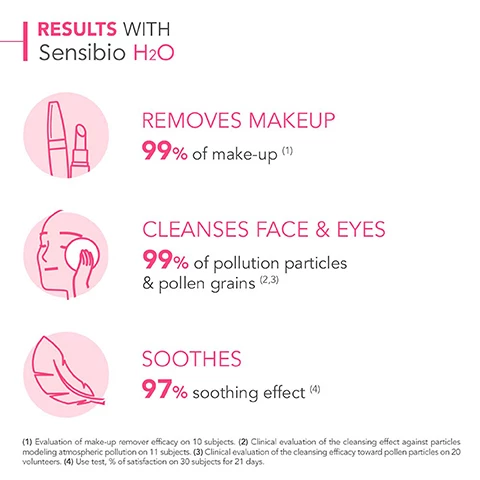 image 1, results with sensibio H2o, removes makeup - 99% of makeup. cleanses face and eyes - 99% of pollution particles and pollen grains. soothes - 97% soothing effect. evaluation of makeup remover efficacy on 10 subjects. clinical evaluation of the cleansing effect against particles modeling atmospheric pollution on 11 subjects. clinical evaluation of the cleansing efficacy toward pollen particles on 20 volunteers. use test % of satisfaction on 30 subjects for 21 days. image 2, my routine with sensibio h2o for sensitve and sensitized skin. 1 = removes waterpoof eye and lops makeup. 2 = cleanses and removes makeup. 3 = soothe and strengthen the skin while preventing first signs of ageing. image 3, how to use sensibio h2o. 1 = soak a washable cleansing pad with sensibio h2o. 2 = cleanse face and eyes. 3 = no need to rinse, apply a sensibio skincare.