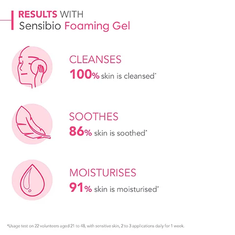 Image 1, results for my skin, cleanses face and eyes, 96% skin seems properly cleansed, moisrturises 91% skin is moisturied, soothes 95% skin is comfortable. Image 2, your eco biological routine, sensitive skin - cleanse, moisturise, decongest