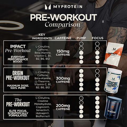 IMPACTMYPROTEINPRE-WORKOUT ComparisonKEYINGREDIENTS CAFFEINE PUMPL-Citrulline,Pre-Workout Caffeine, BetaEVERYDAY PERFORMANCE BOOST.Alanine, Vitamin C, B1,B2, B6, B12150mgCAFFEINEFOCUS་་MYPROTEINTULATEIMPACTPre-WorkoutORIGIN PRE-WORKOUTMAXIMUM DOSE. 100% PUMP.L-Citrulline, Caffeine, Beta-Alanine, Caffeine, L-Theanine300mgCAFFEINEMYPROTEINERIGINPRE-WORKOUTBLUE RASPBERRY FIZZTheL-Citrulline, CreatinePRE-WORKOUT Monohydrate,CognizinR, SenactivR,200mgCAFFEINEELITE FOCUS.SCIENTIFICALLYAstraginR,FORMULATED.BioPerine®MYPROTEINPROThePRE-WORKOUT4.0gBLUE IRASPBERRY3.0gCREATINE200mg