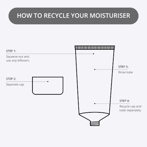 how to recycle your moisturiser, step 1 = squeeze out and use any left overs. step 2 = separate cap. step 3 = rinse tube. step 4 = recycle cap and tube separately.