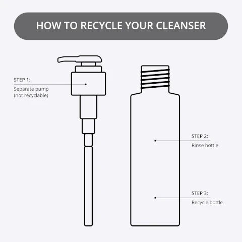 how to recycle your cleanser, step 1 = separate pump (not recyclable). step 2 = rinse bottle. step 3 = recycle bottle