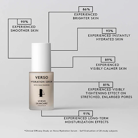 Image 1, 90% experienced smoother skin. 86% experienced brighter skin. 93% experienced instantly hydrated skin. 89% experienced visibly calmer skin. 81% experienced visibly tightened effect on stretched enlarged pores. 91% experienced long term moisturisation effects. clinical efficacy study on verso hydration serum - self evaluation of 20 subjects. image 2, benefits = hydrating, nourishing, soothing, moisturising, smoothing.