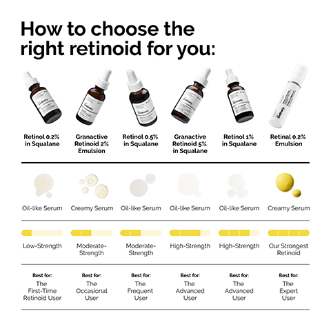 A chart showing The Ordinary retinoid products with their names, textures, strengths, and recommended users. Text reads: How to choose the right retinoid for you: Retinol 0.2% in Squalane Granactive Retinoid 2% Emulsion Retinol 0.5% in Squalane Granactive Retinoid 5% in Squalane Retinol 1% in Squalane Retinal 0.2% Emulsion Oil-like Serum Creamy Serum Oil-like Serum Oil-like Serum Oil-like Serum Creamy Serum Low-Strength Moderate-Strength Moderate-Strength High-Strength High-Strength Our Strongest Retinoid Best for: The First-Time Retinoid User Best for: The Occasional User Best for: The Frequent User Best for: The Advanced User Best for: The Advanced User Best for: The Expert User.