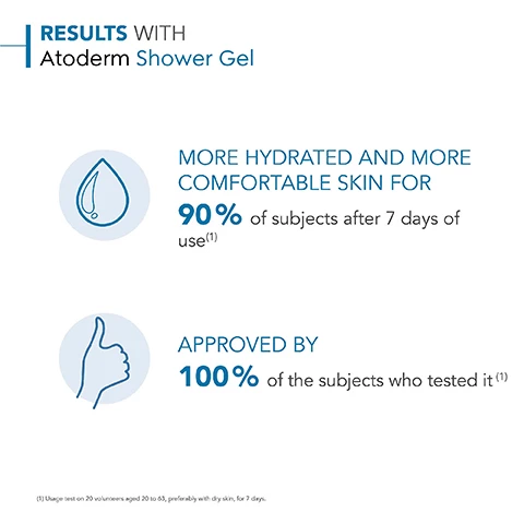 Image 1, results with atoderm shower gel. more hydrated and more comfortable skin for 90% of subjects after 7 days of use. approved by 100% of the subjects who tested it. usage test on 20 volunteers aged 20-63 preferably with dry skin for 7 days. image 2, my routine with atoderm shower gel for normal to dry skin. 1 = cleanse, 2 = nourish, 3 = repair. image 3, how to use atoderm shower gel. 1 = apply atoderm shower gel on wet skin. 2 = rinse and gently dry. 2 = use atoderm skincare.