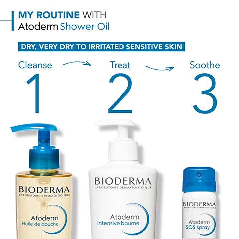 Image 1, my routine with atoderm shower oil for dry, very dry to irritated sensitive skin. 1 = cleanse, 2 = treat, 3 = soothe. image 2, how to use atoderm shower oil. 1 = apply atoderm shower oil on wet skin. 2 = rinse and gently dry. 3 = use atoderm skincare.