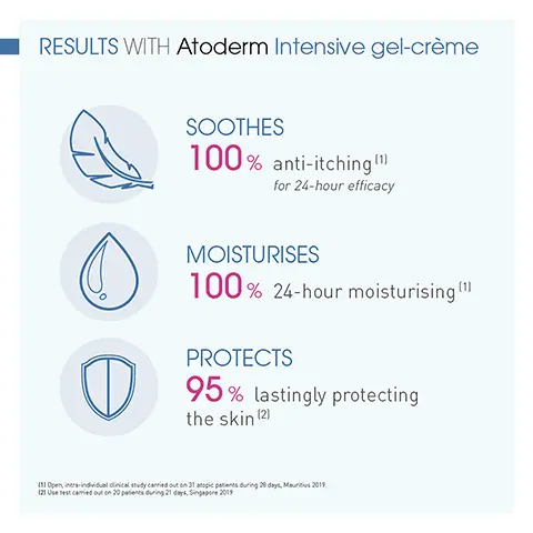 Image 1, results with atoderm intensive gel creme. soothes 100% anti itching for 24 hour efficacy, moisturises, 100% 24 hour moisturising, protects 95% lastingly protecting the skin. Image 2, my routine with atoderm intensive gel creme, dry, very dry to irritated sensitive skin. cleanse, treat  and soothe