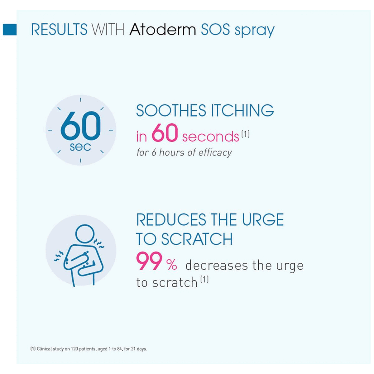 Results with atoderm SOS spray. Your routine with atoderm SOS spray.
