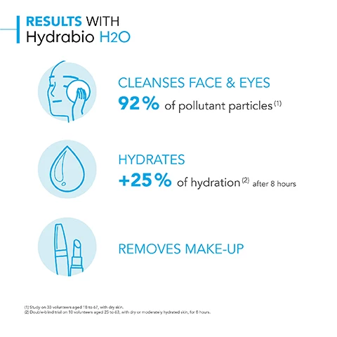 image 1, results with hydrabio h2o. cleanses face and eyes - 92% of pollutant particles. hydrates - +25% of hydration after 8 hours. removes makeup. study on 33 volunteers aged 18-67 with dry skin. double blind trial on 10 volunteers aged 25 to 63 with dry or moderately hydrated skin for 8 hours. image 2, my routine with hydrabio h2o. dehydrated sensitive skin. 1 = cleanse, 2 = boost, 3 = moisturise. image 3, how to use hydrabio h2o, 1= soak a cotten pad with hydrabio h2o. 2 = cleanse/remove face and eye makeup. 3 = no need to rinse apply hydrabio skincare.