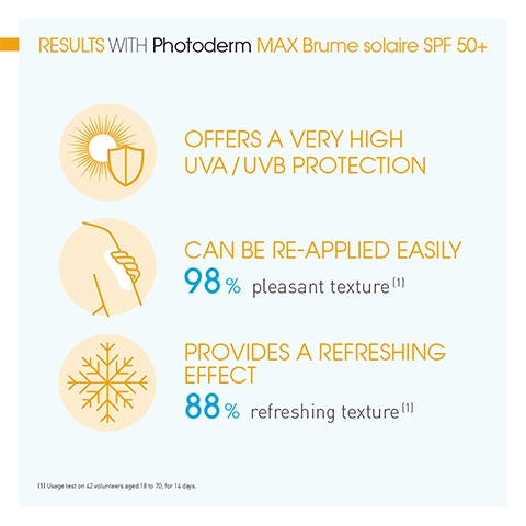  Results with Photoderm MAX brume solaire SPF 50+, offers a very high UVA/UVB protection, can be re-applied easily 98% pleasant texture, provides a refreshing effect 88% refreshing texture.