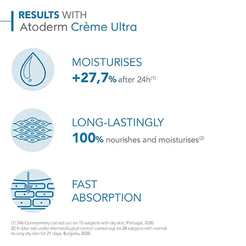 Image 1, RESULTS WITH Atoderm Crème Ultra MOISTURISES +27,7% after 24h (1) LONG-LASTINGLY 100% nourishes and moisturises(2) FAST ABSORPTION (1) 24h Coreometry carried out on 10 subjects with dry skin, Portugal, 2020 (2) In-Use test under dermatological control carried out on 28 subjects with normal to very dry skin for 21 days, Bulgaria, 2020 Image 2, HOW TO USE Atoderm Crème Ultra 1 2 Shower with an Atoderm hygiene product Apply Atoderm Crème Ultra on the whole body