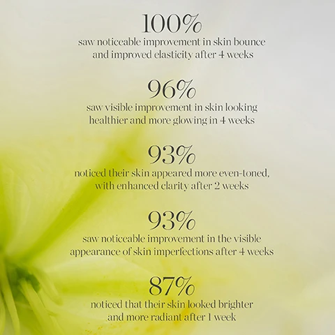 Image 1 - An abstract background with soft yellow and green hues displays a series of percentage statements about improvements in skin quality after using a product, including 100% saw noticeable improvement in skin bounce and improved elasticity after 4 weeks, 96% saw visible improvement in skin looking healthier and more glowing in 4 weeks, 93% noticed their skin appeared more even-toned with enhanced clarity after 2 weeks, 93% saw noticeable improvement in visible skin imperfections after 4 weeks, and 87% noticed that their skin looked brighter and more radiant after 1 week.
              Image 2 - An illustration of a bottle of Noni Glow Face Oil with recycling instructions, including steps to remove the plastic wiper guard, rinse out excess product, recycle the glass bottle, remove the dropper, and recycle the glass pipette separately, with the title How to Recycle at the top.
              Image 3 - Image shows two bottles of KORA Organics face oil side by side, one with a yellow liquid in a clear glass bottle and the other with a pink liquid in a frosted glass bottle, with packaging in the background; visible text reads New Look, Same Formula, KORA, ORGANICS, NON-GLOW FACE OIL, and note stating Packaging may vary.