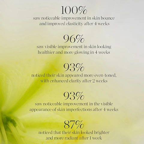 Image 1 - A soft, blurred floral background with various white percentages indicating user experiences: 100% saw noticeable improvement in skin bounce and improved elasticity after 4 weeks, 96% saw visible improvement in skin looking healthier and more glowing in 4 weeks, 93% noticed their skin appeared more even-toned with enhanced clarity after 2 weeks, 93% saw noticeable improvement in the visible appearance of skin imperfections after 4 weeks, and 87% noticed that their skin looked brighter and more radiant after 1 week.
              Image 2 - Image shows three bottles of KORA Organics face oil products with a yellow bottle on the left, a white box in the center, and a brown bottle on the right, with the text New Look, Same Formula at the top, and additional text below about packaging variability.