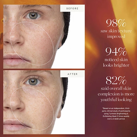 Image 1, before and after. 98% saw skin texture improved. 94% noticed skin looks brighter. 82% said overall skin complexion is more youthful looking. based on an independent, third party clinical study of participants using turmeric brightening and exfoliating mask 2 times weekly over a 2 week period