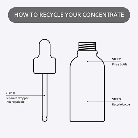 how to recycle your concentrate. step 1 = separate dropper (not recyclable) step 2 = rinse bottle. step 3 = recycle bottle