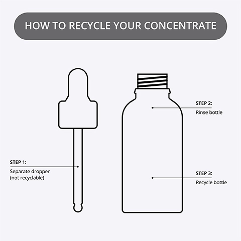 How to recycle your concentrate, Step 1: Separate dropper (not recyclable), Step 2: rinse bottle, Step 3: recycle bottle