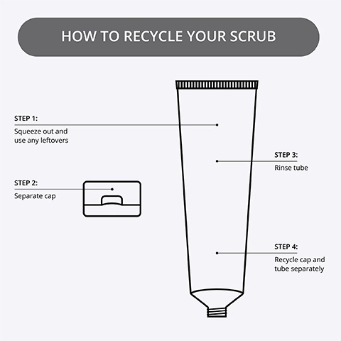 How to recycle your scrub, Step 1: squeeze out and use any leftovers, Step 2: separate cap, Step 3: rinse tube, step 4: Recycle cap and tube separately