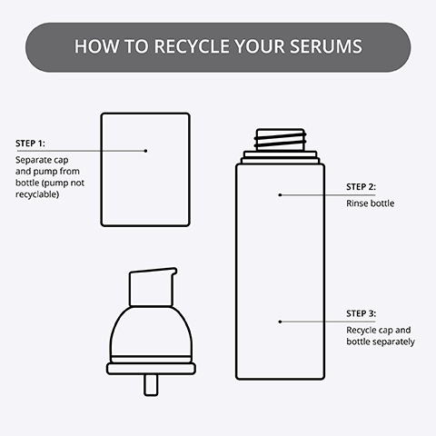 How to recycle your serums, Step 1: separate cap and pump from bottle (pump not recyclable), Step 2: rinse bottle, step 3: recyable cap and bottle separately