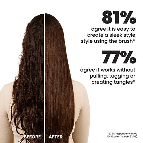 A before and after image shows a woman’s dark brown hair, with the left side displaying wavy, unstyled hair labeled BEFORE, and the right side showing sleek, straight hair labeled AFTER, accompanied by the text 81% agree it is easy to create a sleek style using the brush* and 77% agree it works without pulling, tugging or creating tangles*, with a footnote *97 UK respondents aged 16-35 after 2 weeks (2019).