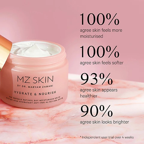 Image 1 - A pink jar of MZ SKIN BY DR. MARYAM ZAMANI HYDRATE & NOURISH AGE DEFENCE RETINOL DAY MOISTURISER SPF 30 SOIN DE JOUR HYDRATANT ANTI-ÂGE AU RÉ TINOL SPF 30 cream, with a gold lid partially open showing white cream, is shown alongside text that states 100% agree skin feels more moisturised, 100% agree skin feels softer, 93% agree skin appears healthier, and 90% agree skin looks brighter, from an Independent user trial over 4 weeks. Image 2 - A close-up before and after comparison of skin around an eye and cheek, showing a reduction in fine lines and improved smoothness in the after image, with the visible text BEFORE AFTER 19% Increase in skin moisturisation* *Independent clinical study over 4 weeks. Image 3 - An image on a light pink background displays a swatch of white cream, with text detailing its ingredients and benefits: Vitamin C helps brighten and protects from free radicals; Hyaluronic Acid helps hydration; Ceramides helps nourish; Retinol helps firm and improve the appearance of fine lines; SPF 30 UVA & UVB Filters helps protect against broad-spectrum UV rays. Image 4 - A pink skincare product jar with a gold lid and a dollop of white cream is displayed on a pink background next to text stating CLINICALLY PROVEN... Skin feels hydrated, UVA and UVB protection, Skin health feels restored, Skin appears brighter, while the jar is labeled MZ SKIN BY DR. MARYAM ZAMANI HYDRATE & NOURISH HYALURONIC & RETINOL DAY MOISTURISER SPF 30 CRÈME HYDRATANTE À L’ACIDE HYALURONIQUE ET AU RÉ TINOL SPF 30.